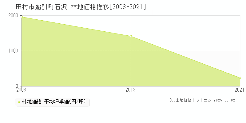 田村市船引町石沢の林地価格推移グラフ 