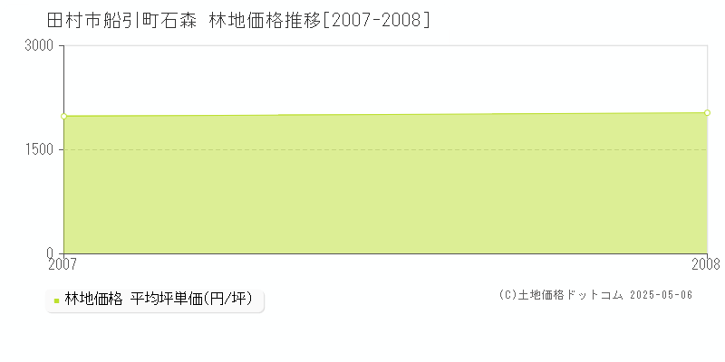 船引町石森(田村市)の林地価格推移グラフ(坪単価)[2007-2008年]