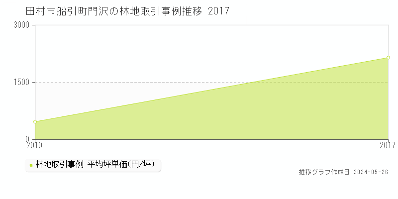 田村市船引町門沢の林地価格推移グラフ 