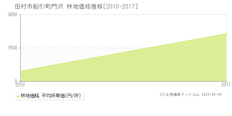 田村市船引町門沢の林地価格推移グラフ 