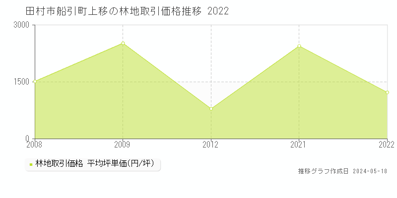 田村市船引町上移の林地価格推移グラフ 