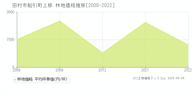 船引町上移(田村市)の林地価格推移グラフ(坪単価)[2008-2022年]