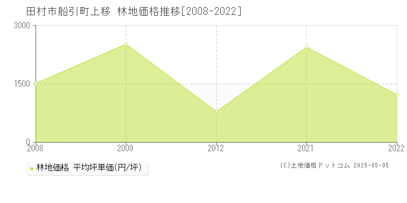 田村市船引町上移の林地価格推移グラフ 