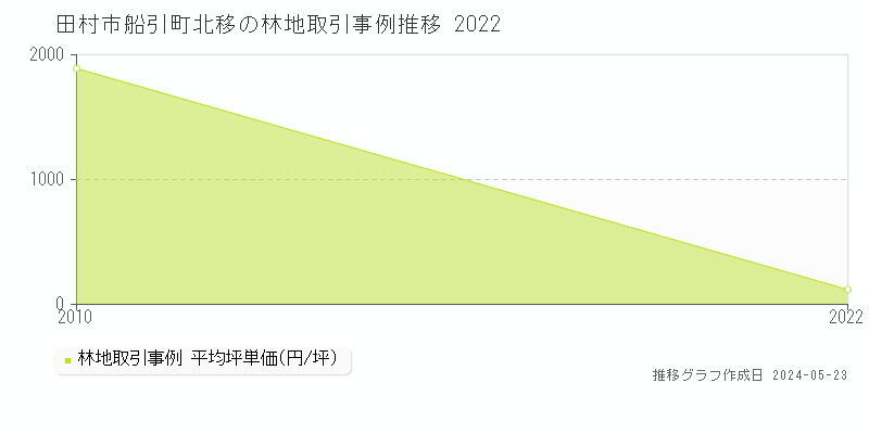 田村市船引町北移の林地価格推移グラフ 