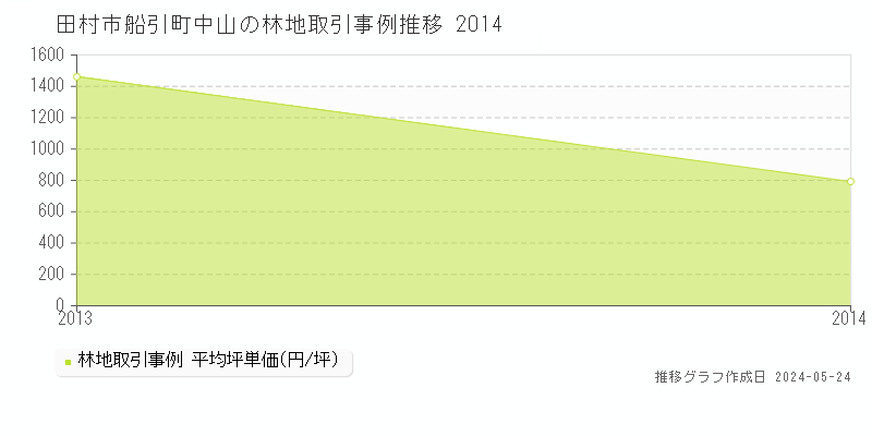 田村市船引町中山の林地価格推移グラフ 
