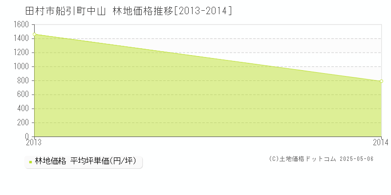 船引町中山(田村市)の林地価格推移グラフ(坪単価)[2013-2014年]