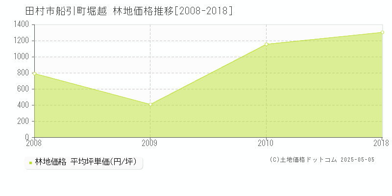 船引町堀越(田村市)の林地価格推移グラフ(坪単価)[2008-2018年]