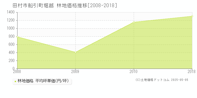 田村市船引町堀越の林地価格推移グラフ 