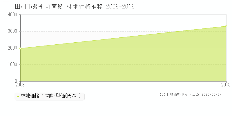 船引町南移(田村市)の林地価格推移グラフ(坪単価)[2008-2019年]