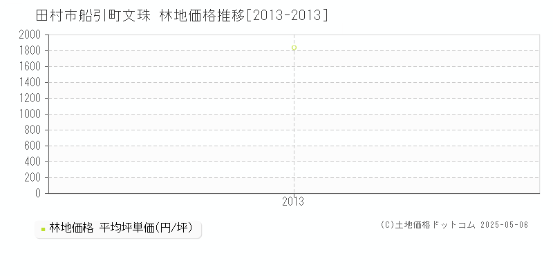 船引町文珠(田村市)の林地価格推移グラフ(坪単価)[2013-2013年]