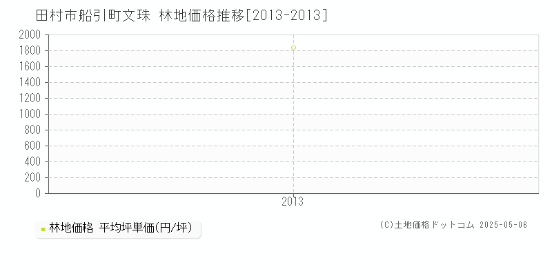 田村市船引町文珠の林地価格推移グラフ 