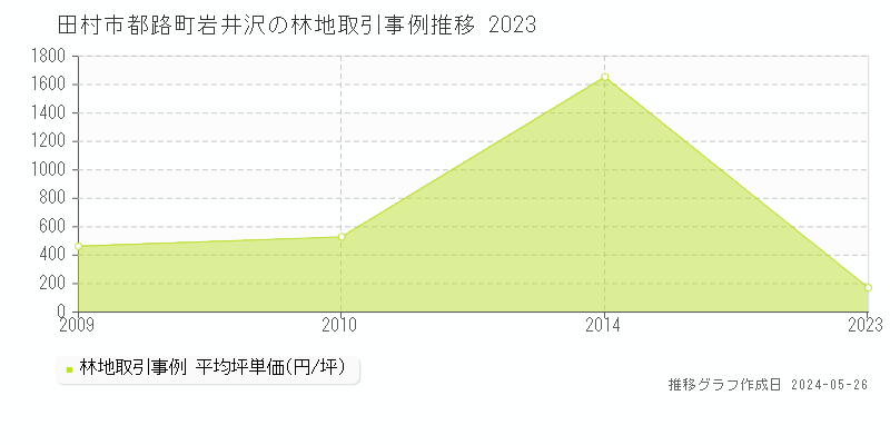 田村市都路町岩井沢の林地価格推移グラフ 