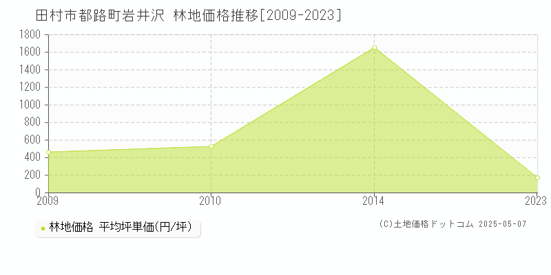 都路町岩井沢(田村市)の林地価格推移グラフ(坪単価)[2009-2023年]