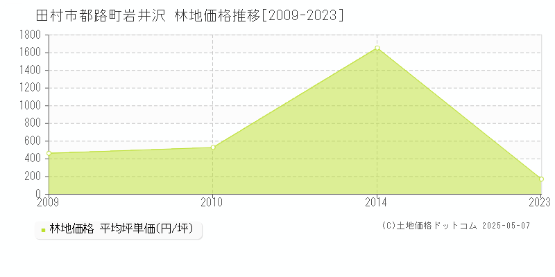 田村市都路町岩井沢の林地価格推移グラフ 