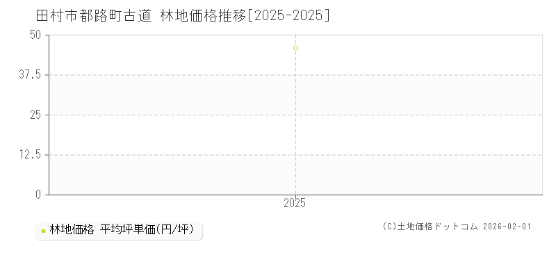 都路町古道(田村市)の林地価格推移グラフ(坪単価)[2025-2025年]