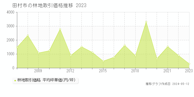 田村市の林地価格推移グラフ 