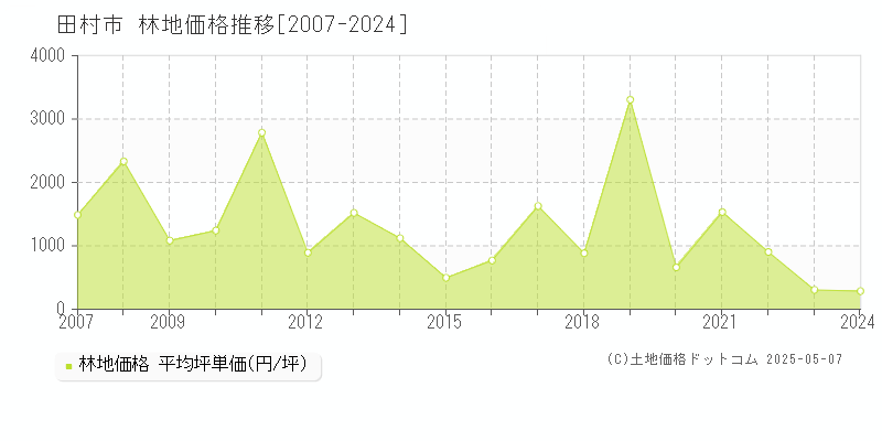 田村市(福島県)の林地価格推移グラフ(坪単価)[2007-2024年]