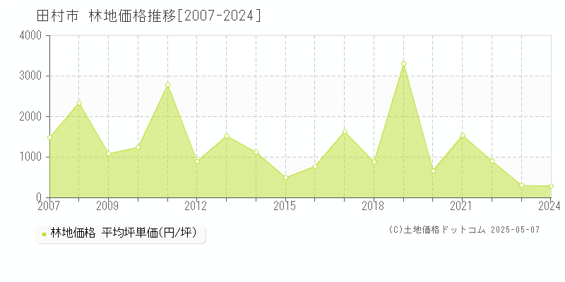 田村市全域の林地価格推移グラフ 