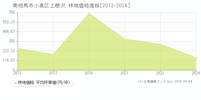 小高区上根沢(南相馬市)の林地価格推移グラフ(坪単価)[2013-2024年]