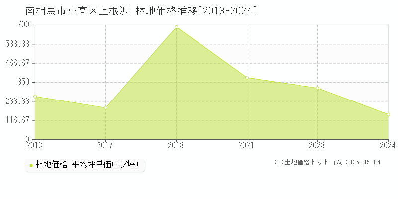 南相馬市小高区上根沢の林地価格推移グラフ 