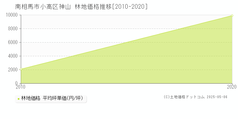 小高区神山(南相馬市)の林地価格推移グラフ(坪単価)[2010-2020年]