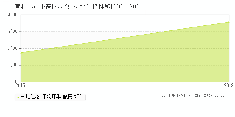 小高区羽倉(南相馬市)の林地価格推移グラフ(坪単価)[2015-2019年]