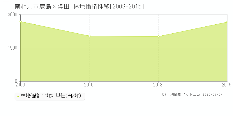 鹿島区浮田(南相馬市)の林地価格推移グラフ(坪単価)[2009-2015年]