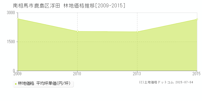 南相馬市鹿島区浮田の林地価格推移グラフ 