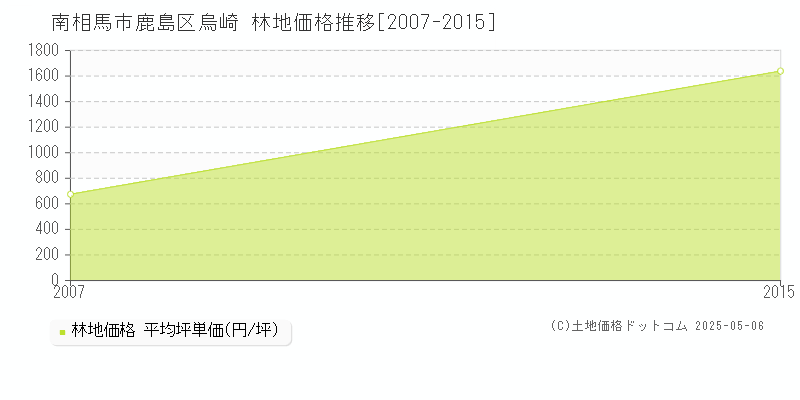 南相馬市鹿島区烏崎の林地価格推移グラフ 