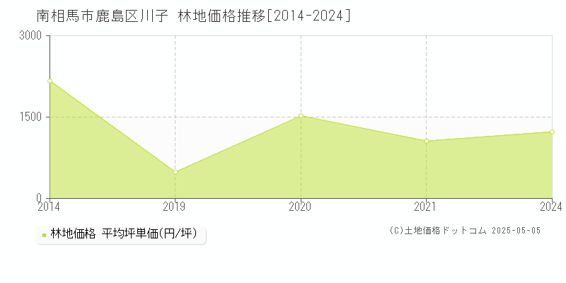 鹿島区川子(南相馬市)の林地価格推移グラフ(坪単価)[2014-2024年]