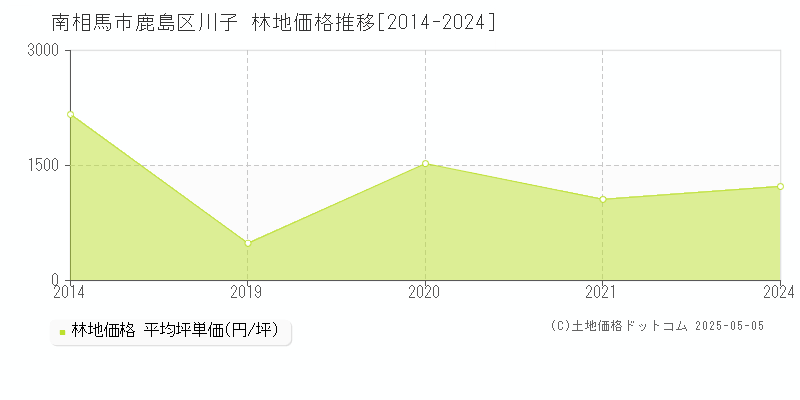 南相馬市鹿島区川子の林地価格推移グラフ 