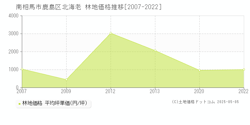 鹿島区北海老(南相馬市)の林地価格推移グラフ(坪単価)[2007-2022年]