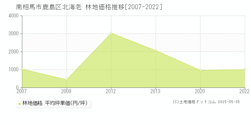 南相馬市鹿島区北海老の林地価格推移グラフ 