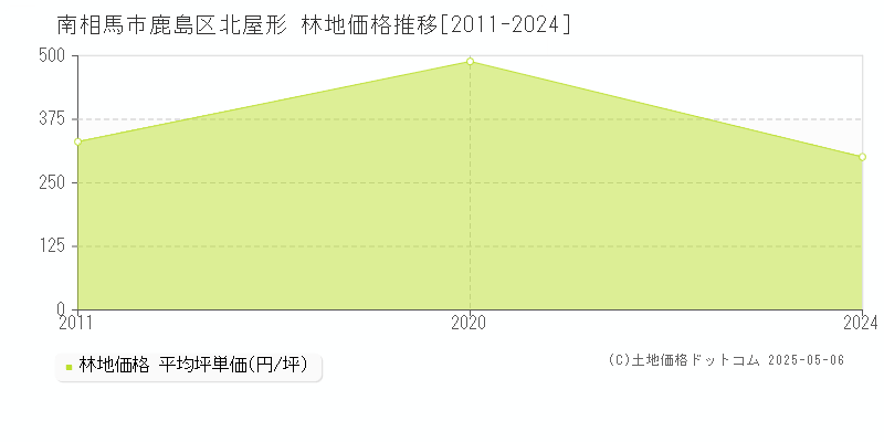 鹿島区北屋形(南相馬市)の林地価格推移グラフ(坪単価)[2011-2024年]