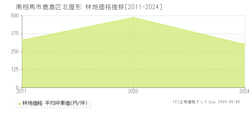 南相馬市鹿島区北屋形の林地価格推移グラフ 