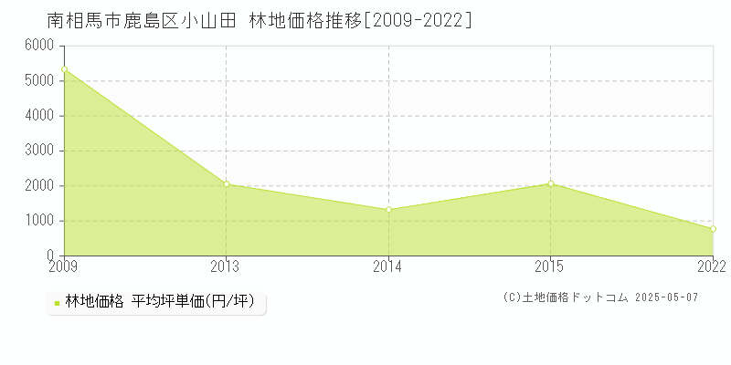 南相馬市鹿島区小山田の林地価格推移グラフ 