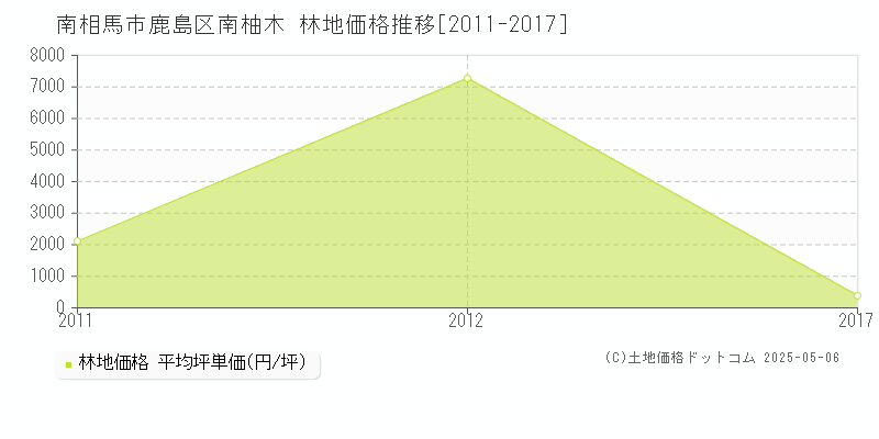 鹿島区南柚木(南相馬市)の林地価格推移グラフ(坪単価)[2011-2017年]
