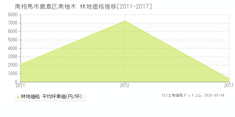 南相馬市鹿島区南柚木の林地価格推移グラフ 