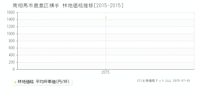 南相馬市鹿島区横手の林地価格推移グラフ 