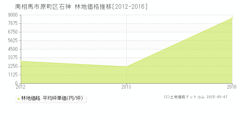 原町区石神(南相馬市)の林地価格推移グラフ(坪単価)[2012-2016年]