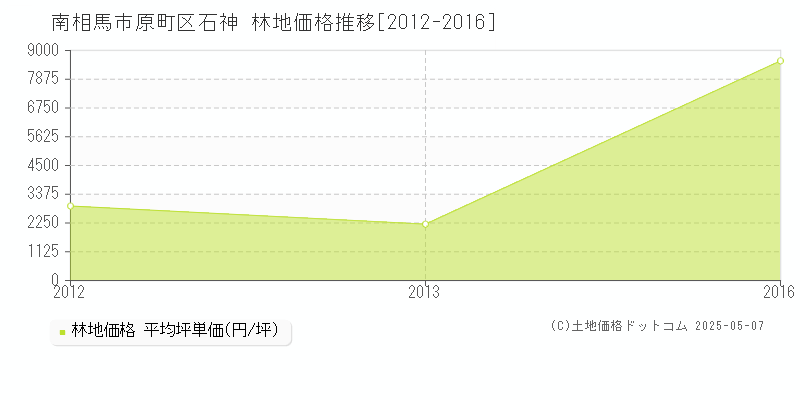 南相馬市原町区石神の林地価格推移グラフ 