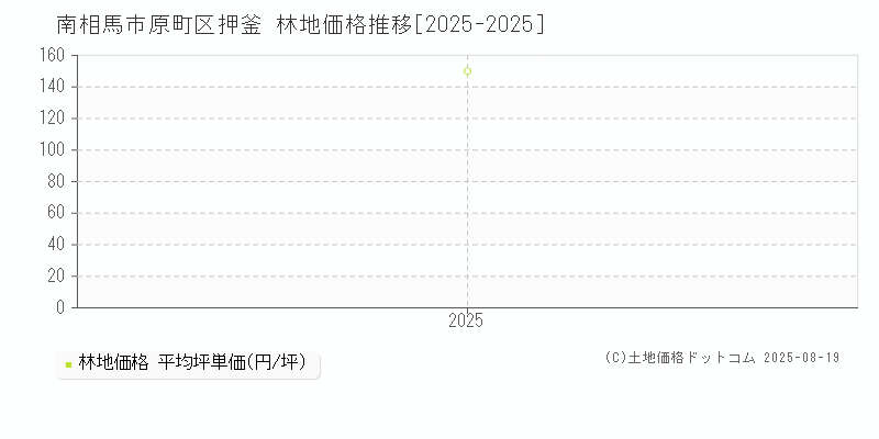 原町区押釜(南相馬市)の林地価格推移グラフ(坪単価)[2025-2025年]