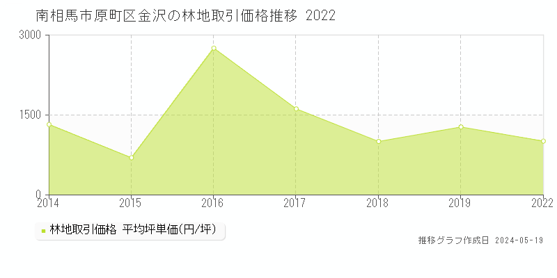 南相馬市原町区金沢の林地価格推移グラフ 
