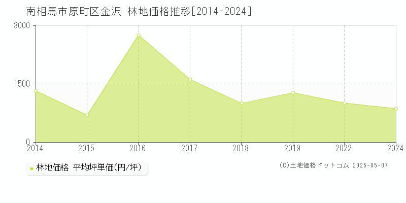 原町区金沢(南相馬市)の林地価格推移グラフ(坪単価)[2014-2024年]