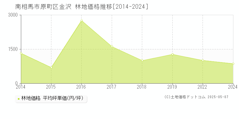 南相馬市原町区金沢の林地価格推移グラフ 