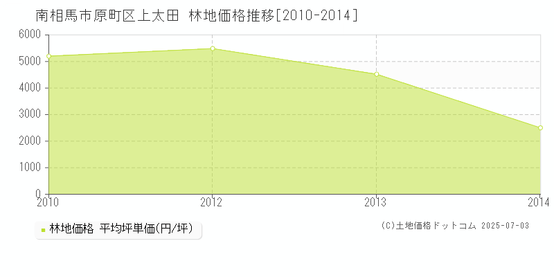 原町区上太田(南相馬市)の林地価格推移グラフ(坪単価)[2010-2014年]