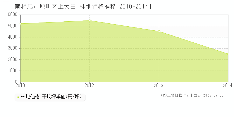 南相馬市原町区上太田の林地価格推移グラフ 