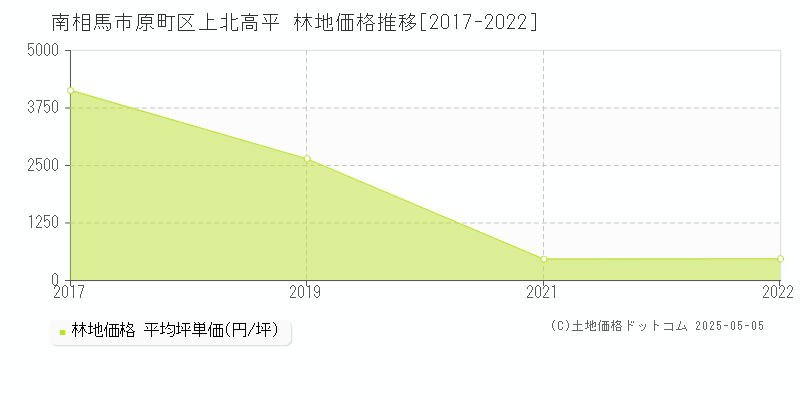 原町区上北高平(南相馬市)の林地価格推移グラフ(坪単価)[2017-2022年]