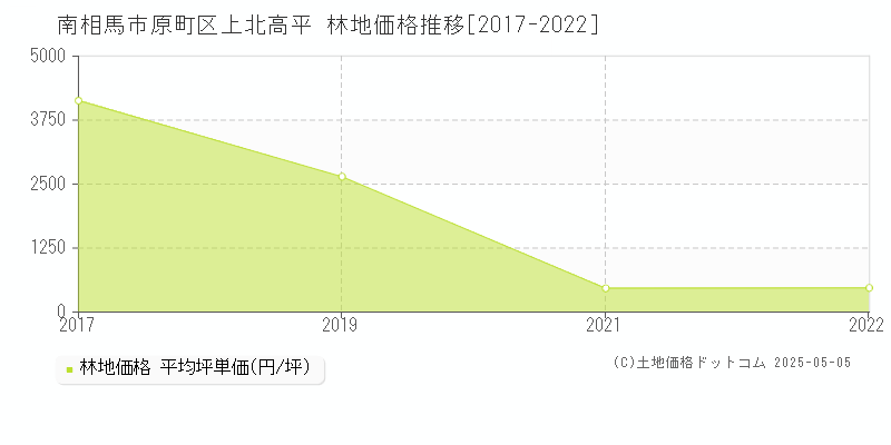 南相馬市原町区上北高平の林地価格推移グラフ 