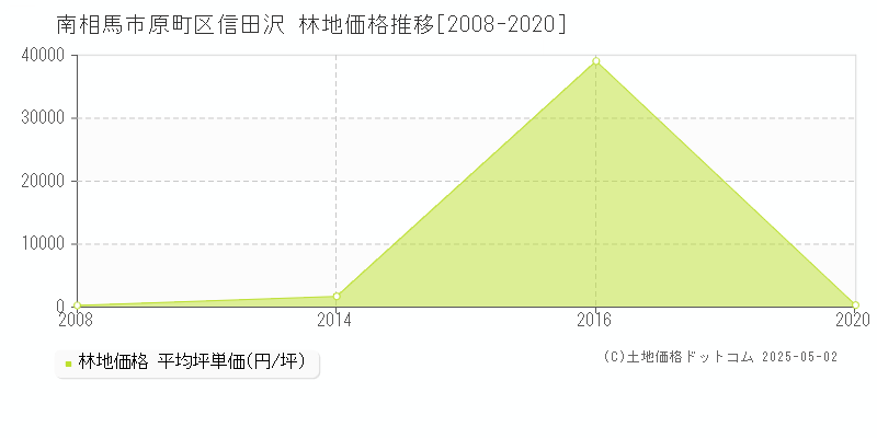 原町区信田沢(南相馬市)の林地価格推移グラフ(坪単価)[2008-2020年]